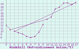 Courbe du refroidissement olien pour Vannes-Meucon (56)