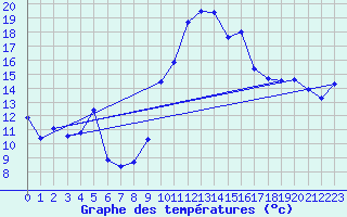 Courbe de tempratures pour Hyres (83)