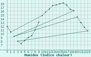 Courbe de l'humidex pour Niort (79)