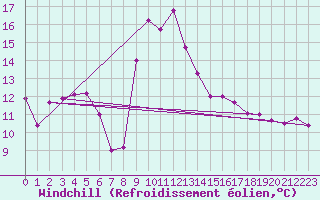 Courbe du refroidissement olien pour Cap Corse (2B)