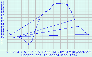 Courbe de tempratures pour Saelices El Chico