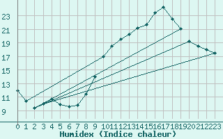 Courbe de l'humidex pour Preonzo (Sw)