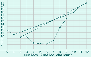 Courbe de l'humidex pour Soulaines (10)