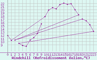Courbe du refroidissement olien pour Andernach