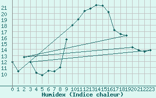 Courbe de l'humidex pour Figari (2A)