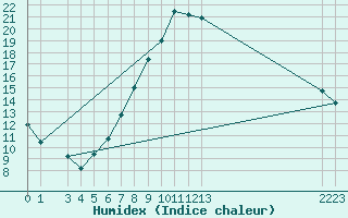 Courbe de l'humidex pour Elm