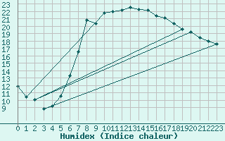 Courbe de l'humidex pour Meraker-Egge