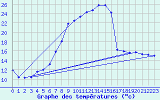 Courbe de tempratures pour Gottfrieding