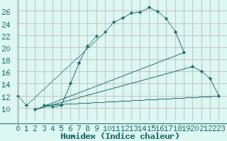 Courbe de l'humidex pour Krems