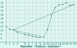 Courbe de l'humidex pour Nova Friburgo