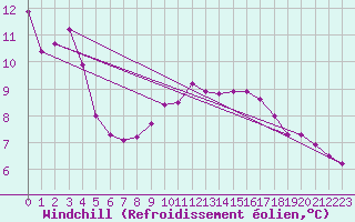 Courbe du refroidissement olien pour Charmant (16)
