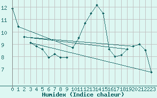 Courbe de l'humidex pour Troyes (10)