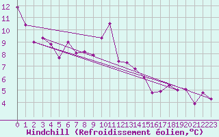 Courbe du refroidissement olien pour Llanes