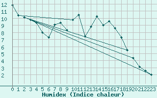 Courbe de l'humidex pour Luechow