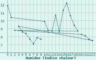 Courbe de l'humidex pour Montroy (17)