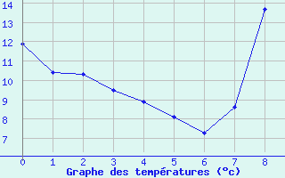 Courbe de tempratures pour Valensole (04)