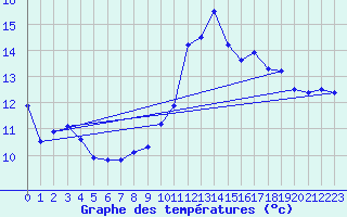 Courbe de tempratures pour Chatte (38)