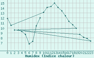 Courbe de l'humidex pour Ble - Binningen (Sw)