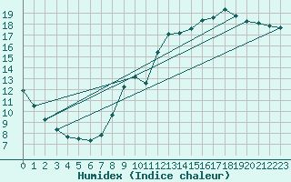 Courbe de l'humidex pour Pointe de Chemoulin (44)