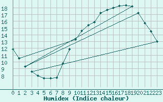 Courbe de l'humidex pour Le Bourget (93)