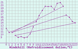 Courbe du refroidissement olien pour Besse-sur-Issole (83)