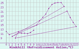 Courbe du refroidissement olien pour Thorigny (85)
