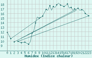 Courbe de l'humidex pour Connaught Airport