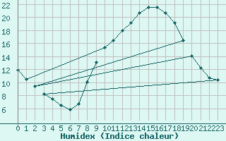 Courbe de l'humidex pour Cuenca