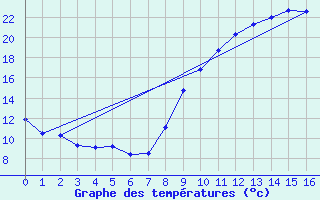 Courbe de tempratures pour Cosse-Le-Vivien (53)