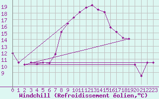 Courbe du refroidissement olien pour Thun