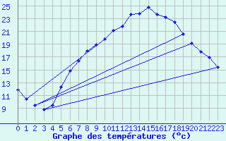 Courbe de tempratures pour Cottbus