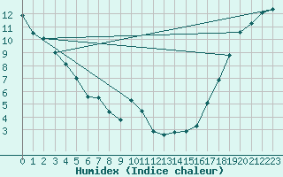 Courbe de l'humidex pour Burns Lake