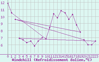 Courbe du refroidissement olien pour Kahler Asten