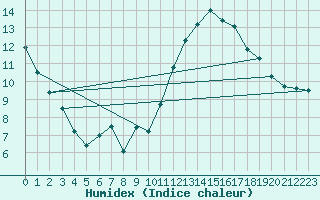 Courbe de l'humidex pour Laval (53)