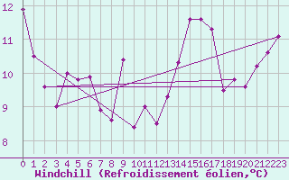 Courbe du refroidissement olien pour Gersau