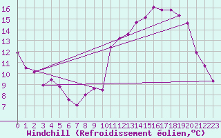 Courbe du refroidissement olien pour Bulson (08)