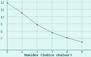 Courbe de l'humidex pour Big Trout Lake