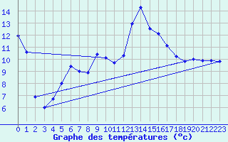 Courbe de tempratures pour Figari (2A)