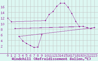 Courbe du refroidissement olien pour Aniane (34)