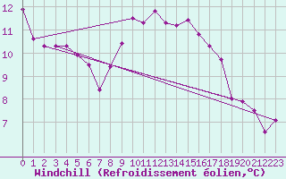 Courbe du refroidissement olien pour Wien Unterlaa