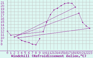 Courbe du refroidissement olien pour Lille (59)