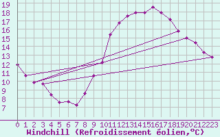 Courbe du refroidissement olien pour Istres (13)