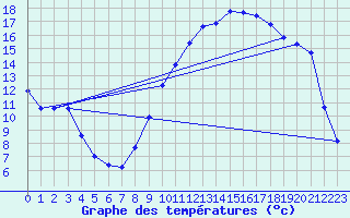 Courbe de tempratures pour Cerisiers (89)