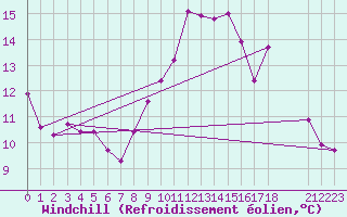Courbe du refroidissement olien pour Herbault (41)