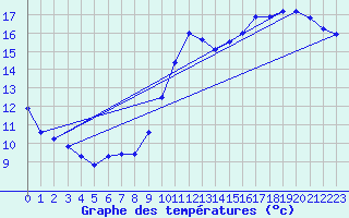 Courbe de tempratures pour Angers Ville (49)