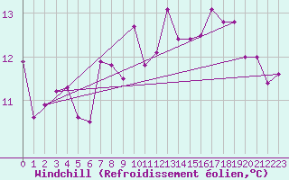 Courbe du refroidissement olien pour Skagsudde