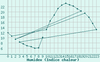 Courbe de l'humidex pour Potes / Torre del Infantado (Esp)