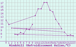Courbe du refroidissement olien pour Regensburg
