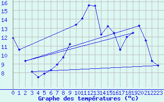 Courbe de tempratures pour Aillant (89)