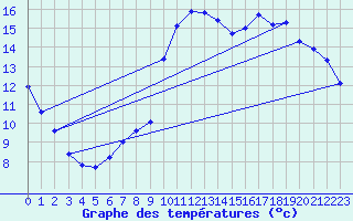 Courbe de tempratures pour Douzens (11)